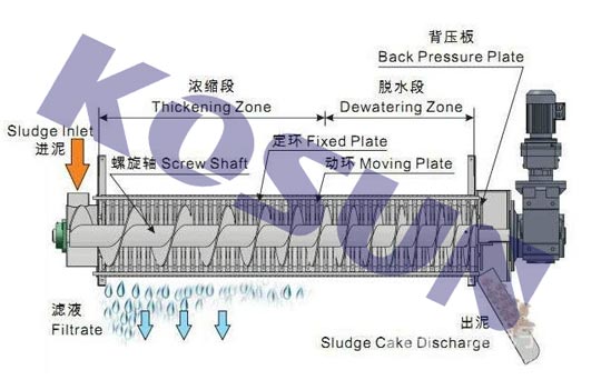 污泥脫水,污泥脫水設備,污泥脫水機,污泥脫水廠家 污泥脫水,污泥脫水設備,污泥脫水機,污泥脫水廠家